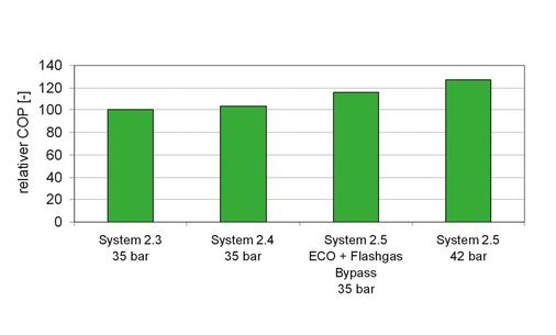 Bild 3:Vergleich von System-COPs
