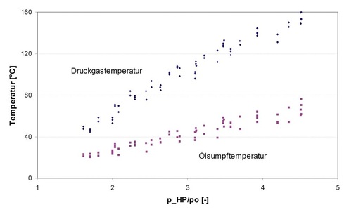 Bild 4:Druckgas- und Ölsumpftemperatur in Abhängigkeit vom Druckverhältnis

