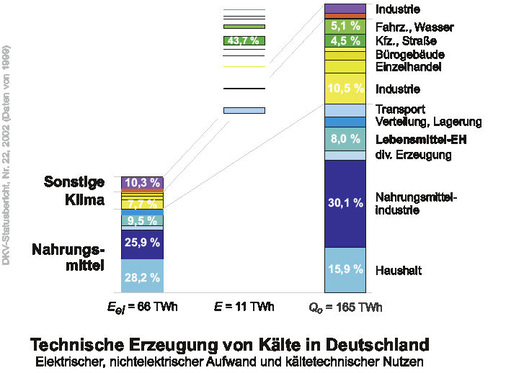 Technische Erzeugung von Kälte in Deutschland. Elektrische (Eel), 
nichtelektrischer (E) Aufwand und kältetechnischer Nutzen (Q0). [Quelle: 
DKV-Statusbericht Nr. 22, 2002 (Daten von 1999), und Kekk]
