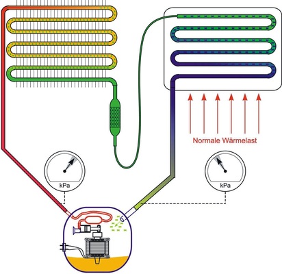 Bild 2: Korrekt gefüllte Anlage bei normaler Wärmelast
