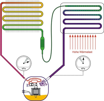 Bild 3: Korrekt gefüllte Anlage bei hoher Wärmelast
