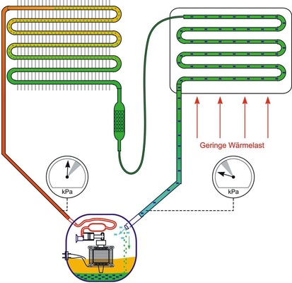 Bild 4: Korrekt gefüllte Anlage bei geringer Wärmelast
