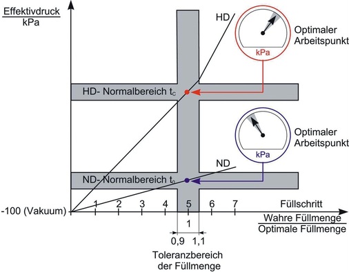 Bild 5: Tendenz der Drücke in Abhängigkeit von der Füllmenge
