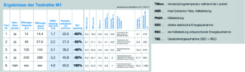 Tabelle 1: Ergebnisse der Testreihe M1 für Fleischprodukte

