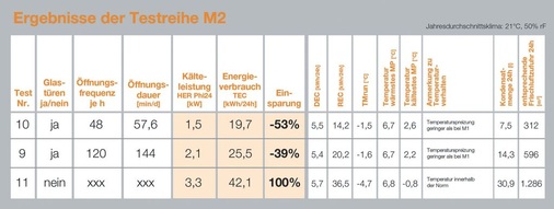Tabelle 2: Ergebnisse der Testreihe M2 für Molkereiprodukte
