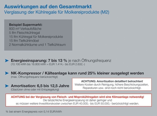 Bild 5: Rechenbeispiel Verglasung der Kühlregale für Molkereiprodukte in 
einem Supermarkt
