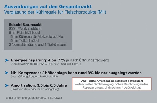 Bild 4: Rechenbeispiel Verglasung der Fleischkühlregale in einem Supermarkt
