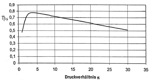 Bild 3: Isentroper Wirkungsgrad von Hubkolbenverdichtern nach Ciconkov und 
Hilligweg [3]
