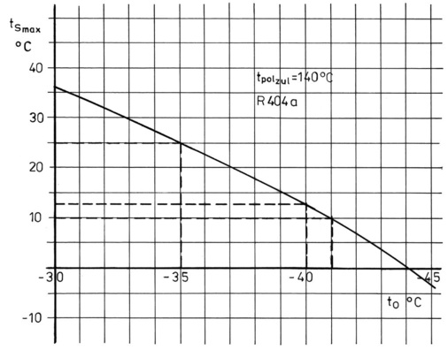 Bild 4: Maximal zulässige Sauggastemperatur tSmax als Funktion der 
Verdampfungstemperatur t0 für Hubkolbenverdichter
