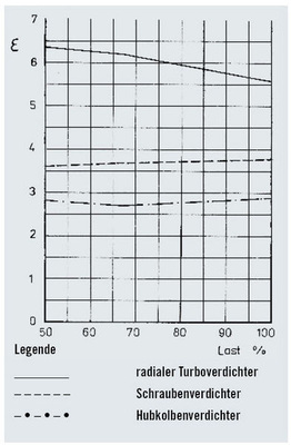 Bild 5: Vergleich der Leistungsziffer ε von Schrauben- und 
Hubkolbenverdichtern mit magnetgelagerten radialen Turboverdichtern
