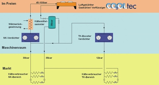 Vereinfachtes RI-Fließbild der transkritischen Kälteanlage für direkt 
verdampfendes Kohlendioxid inklusive Wärmerückgewinnung
