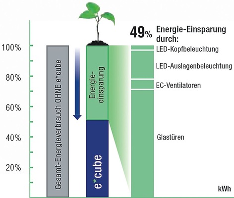 Energieeinsparungen durch das Ecube Maßnahmenpaket von Carrier für 
Kühlmöbel bei Normalkühlung
