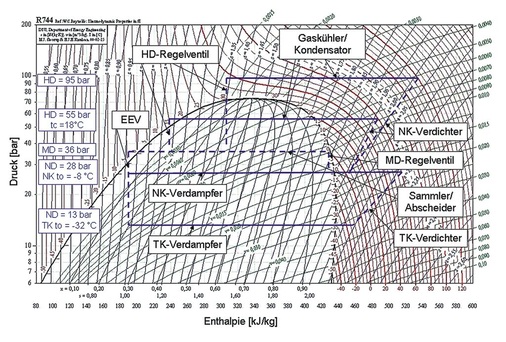 Logp, h-Diagramm für Kohlendioxid mit Kreisprozessen für den unterund 
transkritischen Betrieb
