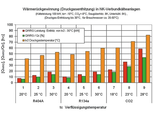 Nutzbare Wärme in NK-Verbundkälteanlagen (Kälteleistung 100kW, to=10°C, 
bei CO2 8°C, Saugüberhitzung 8K, Unterkühlung 5K, Druckgas-Enthitzung bis 
30°C für Brauchwasser 2550°C)
