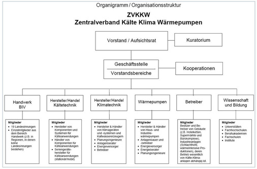 Die Grundstruktur des ZVKKW mit den sechs Vorstandsbereichen
