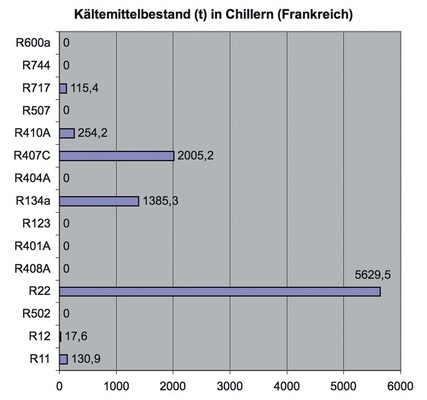 R 22 dominiert mit rund 5660 Tonnen, d.h. 59 % der insgesamt 9538 Tonnen, den 
Kältemittelbestand in Frankreichs Chillern

