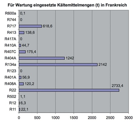 37,4 % der insgesamt 7301 Tonnen an Kältemittel, die in Frankreich im Jahr 
2006 für Wartungszwecke eingesetzt wurden, entfallen auf R 22. Damit ist R 
22 das am häufigsten in diesem Bereich verwendete Kältemittel
