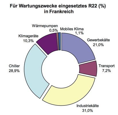 Rund ein Drittel des für Wartungszwecke eingesetzten R 22 in Frankreich 
entfällt auf Chiller. Damit sind Industriekälte, Chiller und Gewerbekälte 
die wichtigsten Anwendungen, in denen R 22 für Wartung benötigt wird
