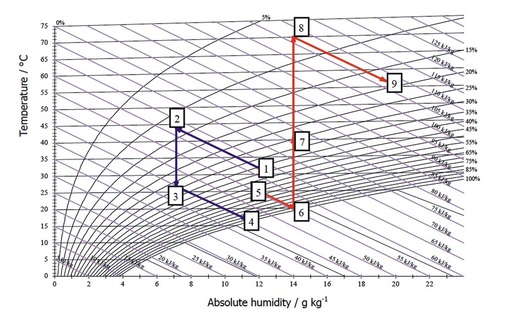 Darstellung des offenen Sorptionskühlprozesses im Mollier-h,x-Diagramm für 
feuchte Luft, wie er in Althengstett zum Einsatz kam
