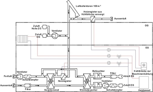 Schema des Sorptionssystems in der Kunststoffspritzgussfertigung in 
Althengstett
