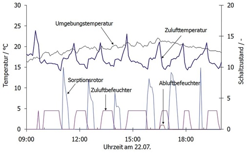 Schwankungen der Zulufttemperatur, die durch die nicht optimierte Regelung 
verursacht wurden
