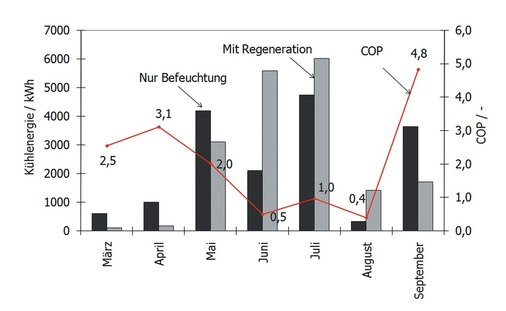 Monatliche Kühlenergie und COPs der Anlage in Althengstett
