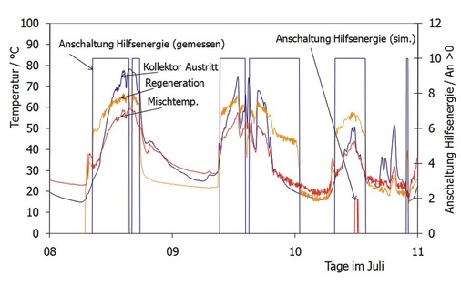 Gemessener Nachheizenergiebedarf bei fester Regenerationstemperatur im 
Vergleich zu simuliertem Nachheizenergiebedarf bei gleitender 
Regenerationstemperatur vom 8. bis 10. Juli 2002
