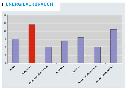 Spezifischer Energieverbrauch in den Dienstleistungsbranchen, MWh pro 
Beschäftigten und Jahr²
