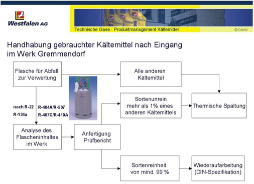 Handhabung der Kältemittel bei der Aufbereitung: Bei Reinheiten unter 99 % 
erfolgt die thermische Spaltung
