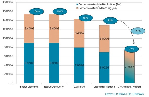 Der gezeigte integrierte Ansatz mit Conveni-Pack bringt ca. 4x höhere 
CO2-Ein­sparungen als der Wechsel auf R 744-Direktverdampfung. (38 t zu 10 t 
je Discounter und Jahr)
