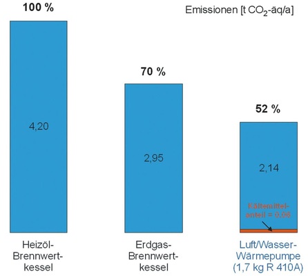 Umweltverträglichkeit verschiedener Raumheizungen bei einem 
Nutzenergiebedarf von 9500 kWh und Kältemittelemissionen gemäß der 
Chemikalienklimaschutzverordnung
