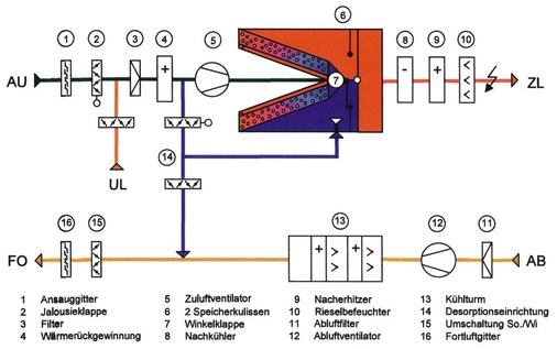 Regelschema einer patentierten Kronauer Sorptionsanlage. Gegenüber 
herkömmlichen Anlagen kann bei dieser Technologie auch Solarenergie und 
Abwärme von Blockheizkraftwerken oder von Produktionsprozessen eingesetzt 
werden
