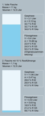 Beispiel der Zusammensetzungen von Gas- und Flüssigkeitsphasen bei R 407C
