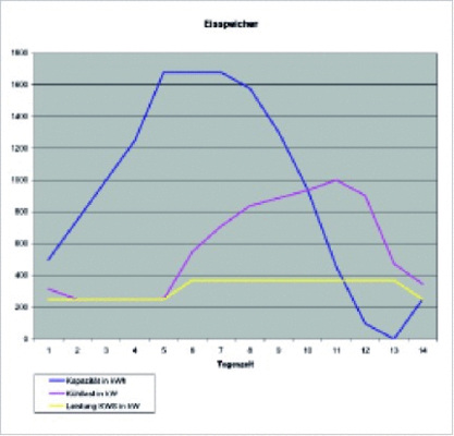 Der Be- und Entladezyklus eines Eisspeichers
