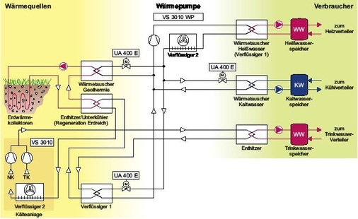 Vereinfachtes RI-Fließbild: Kombination von Kälteanlage, Heizung, Kühlung 
und Geo­thermie-Wärmepumpenbetrieb

