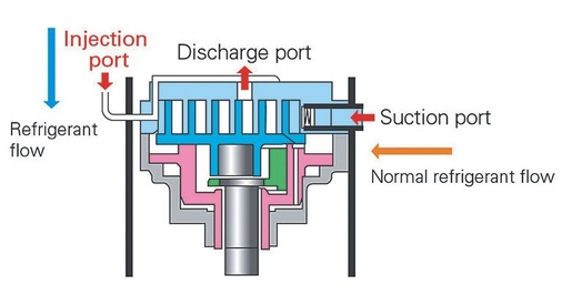 Die Wärmeübertragung im Bypass-Wärmetauscher erfolgt zwischen dem 
Kältemittel, das zum Verdampfer fließt, und dem abgezweigten Strom. Das 
eingespritzte 2-Phasen-Gemisch senkt die Heißgastemperatur, wodurch die 
Betriebs­frequenz des Verdichters…