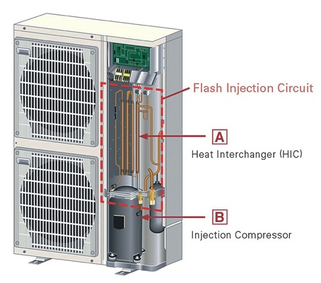 Die Flashgas-Einspritzung nimmt nur wenig Platz in Anspruch. Die kompakten 
Maße der Außeneinheit werden dadurch nicht beeinflusst
