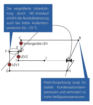Der Kältemittelkreislauf eines City-Multi-VRF-Wärmepumpensystems mit 
Zubadan-Technologie im logp,h-Diagramm. Der Einsatzbereich im 
Wärmepumpenbetrieb wurde bis 25°C erweitert. Eine stabile Heizleistung 
würden die Geräte bis 15°C erreichen
