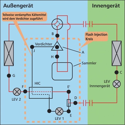 Der Scrollverdichter mit Flashgas-Einspritzung im Schnitt
