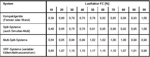 Bild 4: Korrekturfaktoren für Teillastbetrieb bei DX-Systemen [4], Teil 5, 
Tabelle A.7
