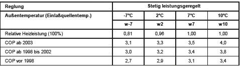 Bild 3: Standardwerte für COP und relative Heizleistung bei VRF-Systemen in 
den Temperaturklassen [4], Teil 5, Tabelle A.5d
