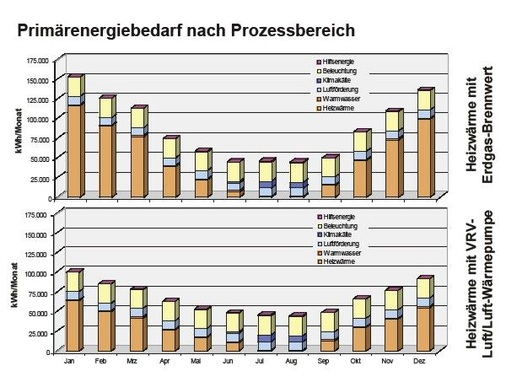 Bild 6: Verlauf Primärenergiebedarf für Beispielgebäude

