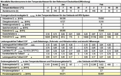 Bild 5: Berechnungsschritte für Beispiel mit VRV-Heizsystem (exemplarisch)
