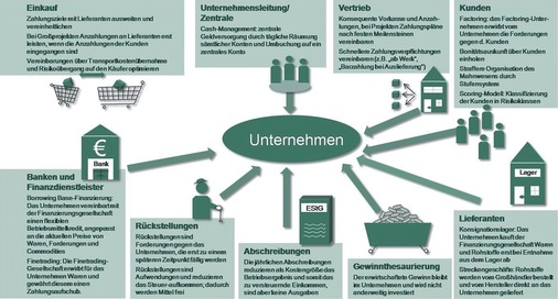 Es gibt viele Möglichkeiten, wie sich die Finanzierung des Unternehmens 
optimieren lässt
