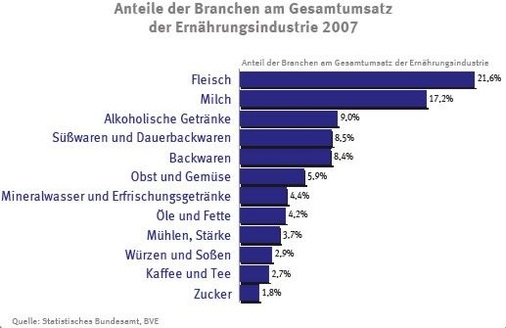 Zu den wichtigsten Branchen der Ernährungsindustrie zählen die Fleisch- und 
fleischverarbeitende Industrie, die Milchindustrie, die Herstellung 
alkoholischer Getränke, die Süß- und Backwarenindustrie
