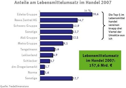 Der Lebensmittelhandel ist noch vor dem Außer-Haus-Markt und dem Export der 
wichtigste Absatzkanal für die Ernährungsindustrie. Der 
Lebensmitteleinzelhandel ist durch wenige Großunternehmen geprägt
