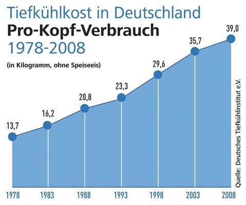 Der Pro-Kopf-Verbrauch lag 2008 bei 39 Kilogramm und damit 9,4 Kilogramm 
höher als zehn Jahre zuvor. Der Umsatz erreichte mit 11 Milliarden Euro ein 
Rekordniveau
