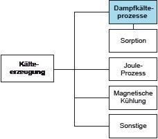 Bild 1: Vereinfachte Darstellung der Prozesse zur Erzeugung von Kälte
