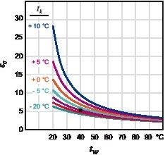 Bild 3: Carnot-Kälteleistungszahlen
