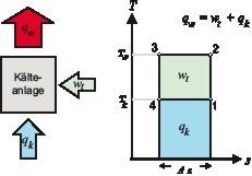 Bild 2: Kälteanlage und idealer Prozess im T,s-Diagramm

